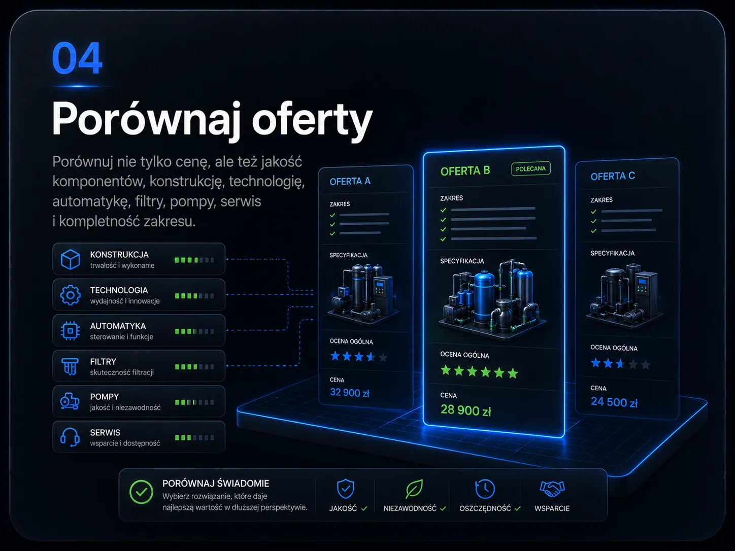 Porównaj oferty — jakość komponentów, konstrukcja, technologia, automatyka, filtry, pompy, serwis i kompletność zakresu.